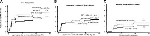 Fig. 2. Cumulative incidence after day 95. / Cumulative incidence of CMV disease with different levels of pp65 antigenemia during surveillance after day 95 (A), with different levels of PCR positivity (B), and without positive test findings by either method (C). Quantitation is as outlined in “Virologic monitoring.”