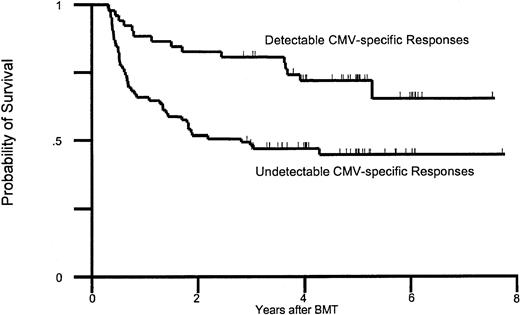 Fig. 3. Survival between days 80 and 100. / Probability of survival in patients relative to the presence of CMV-specific T-cell responses between days 80 and 100 after transplantation. BMT indicates bone marrow transplantation.