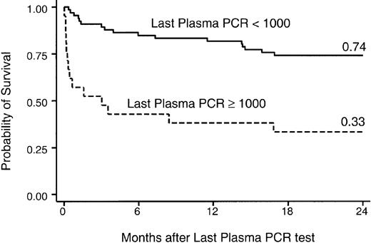 Fig. 4. Survival after monitoring period. / Probability of survival after the active monitoring period. Shown are outcomes relative to the last PCR result, expressed per milliliter plasma.