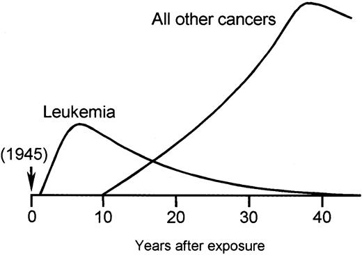 Fig. 4. Schematic diagram of the incidence of radiation-induced cancer after atomic bombing. / Adapted with permission from Kato and Shimizu.29