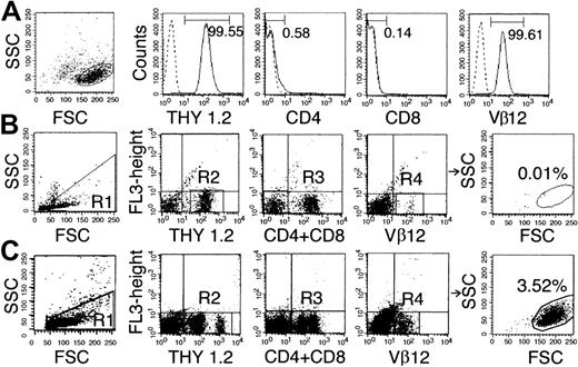 Fig. 1. Phenotype of EL4 cells. / (A) Flow cytometry analysis of in vitro–grown EL4 cells stained with monoclonal antibody against Thy1.2, CD4, CD8, and TCR Vβ12. Numbers in graphs correspond to the percentage of positive cells. (B) Negative control showing the virtual absence (0.01%) of Thy1.2+CD4−CD8−Vβ12+cells in normal B10 splenocytes. (C) Detection of cells with the EL4 phenotype (3.52%) in the spleen of a B10 mouse 15 days after injection of 105 EL4. In panels B and C, cells in R1 were stained with antibodies against Thy1.2 (R2), CD4, and CD8 (R3) and Vβ12 (R4). Cells present in R1 + R2 + R3 + R4 are depicted in the rightmost panels.