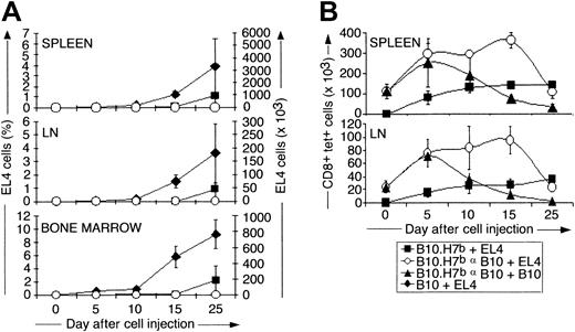 Fig. 2. Analysis of the expansion kinetics of B6dom1-specific T cells and EL4 cells after intravenous injection of EL4 cells into naive and immunized mice. / B10 and B10.H7b mice were injected intravenously with 5 × 105 EL4 cells or B10 splenocytes on day 0 (+EL4 and +B10, respectively). B10.H7b recipients were either naive or preimmunized with 2 × 107 B10 splenocytes (αB10) intraperitoneally on day −14. (A) Number of EL4 cells (Thy1.2+CD4−CD8−Vβ12+) present in the spleen, inguinal lymph nodes, and BM (2 tibiae and femurs). Naive versus preimmunized mice: P = .04 for spleen and lymph node, and P = .007 for bone marrow on day 25. (B) Number of B6dom1-specific T cells (CD8+tet+) in the spleen and inguinal lymph nodes. Primed mice challenged with EL4 versus B10 cells:P = .004 on day 15. Results are depicted as the mean ± SD of 3 mice per group.