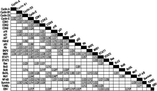 Fig. 3. Chi-square tests. / Most significant results are shown. P values of Pearson (nonitalicized) or Fisher exact tests (italicized) are indicated. Inverse relationships between pairs of markers are indicated with asterisks.