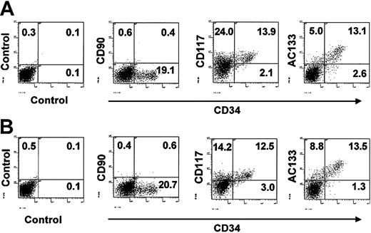 Fig. 7. Expression of surface antigens on primitive HPCs. / Expression of surface antigens on primitive hematopoietic cells that were generated after 2 weeks' expansion of CB-derived CD34+ cells on hTERT-stromal (panel A) or primary stromal cells (panel B). The x-axis indicates CD34 expression labeled with FITC-conjugated monoclonal antibody. The y-axis indicates CD90, CD117, or AC133 expression labeled with PE-conjugated monoclonal antibody. Positivity for a surface antigen was defined by the use of the isotype control monoclonal antibody. Data shown are from 2 independent experiments, each done in quadruplicate.