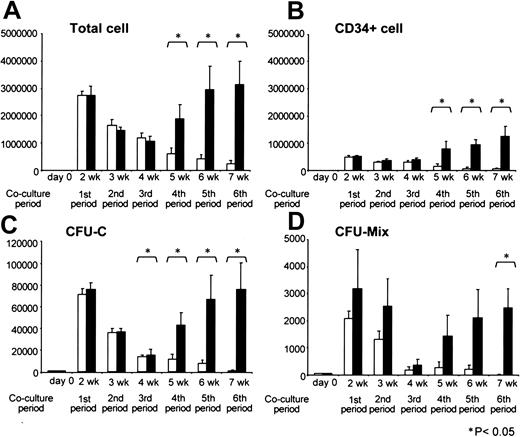 Fig. 8. Production of primitive HPCs. / Production of primitive hematopoietic cells from cobblestone-forming cells beneath the primary stromal cell layer (■) or hTERT-stromal cell layer (▪) over 7 weeks. Expanded hematopoietic cells were harvested each week and analyzed. The x-axis indicates the period of cell expansion, and the y-axis indicates the number of cells. (A) Total number of cells. (B) Number of CD34+ cells. The number of CD34+ cells was calculated from the percentage of CD34+ cells, which was determined by flow cytometric analysis. (C) Total number of clonogenic cells (CFU-Cs). (D) Number of CFU-Mix cells. *P < .05 versus primary stromal cells (Student t test).