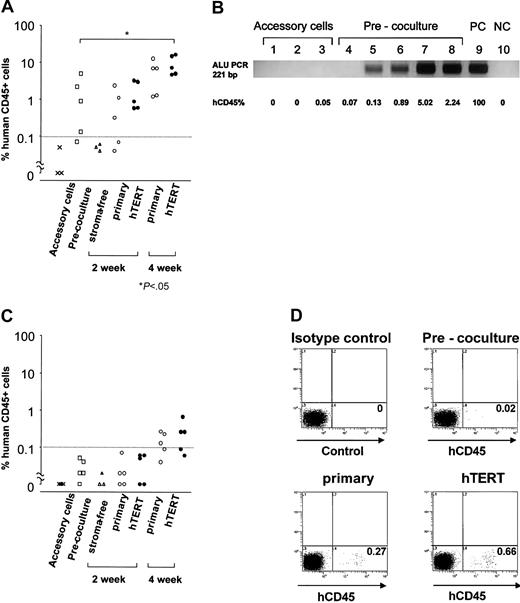 Fig. 9. Analyses of human CD45+ (hCD45+) cells in the BM and PB of NOD/SCID mice that had received transplants. / NOD/SCID mice received irradiated accessory cells, precocultured CD34+ cells, or CD34+ cells that had been expanded on hTERT-stromal cells or primary stromal cells. Mice were killed 6 weeks after transplantation, and the BM (panel A) and PB (panel C) were analyzed by flow cytometry. In Panels A and C, × indicates accessory cells; ■, precocultured CD34+cells; ▵ CD34+ cells that had been expanded ex vivo in the absence of stromal cells for 2 weeks; ○, CD34+ cells that had been expanded on primary stromal cells for 2 or 4 weeks; ●, CD34+ cells that had been expanded on hTERT-stromal cells for 2 or 4 weeks. The dotted lines indicate cutoff level (0.1%) of successful engraftment of human hematopoietic cells. *P < .05 versus precocultured CD34+ cells (Mann-Whitney U test). (B) PCR amplification of human ALU sequences and hCD45 percentages of the BM of NOD/SCID mice. Lanes 1-3, mice (n = 3) receiving transplants of accessory cells only; lanes 4-8, mice (n = 5) receiving transplants of precocultured CD34+ cells. Lane 9, PC indicates positive control (human PB MNCs); lane 10, NC indicates negative control mouse (n = 1) without transplants. hCD45% indicates the percentage of the human CD45+ hematopoietic cells in the BM of mice that had received transplants. (D) Representative data of flow cytometric analysis of the PB MNCs of NOD/SCID mice, using antihuman CD45 antibody. NOD/SCID mice received transplants of either precocultured CD34+ cells (upper right), hematopoietic cells that had been expanded on primary stromal cells (lower left), or hTERT-stromal cells (lower right) for 4 weeks. Representative data with an isotype-matched antibody for the PB MNCs of mice that had received transplants were also shown (isotype control, upper left); y-axis shows the staining of propidium iodide (PI).