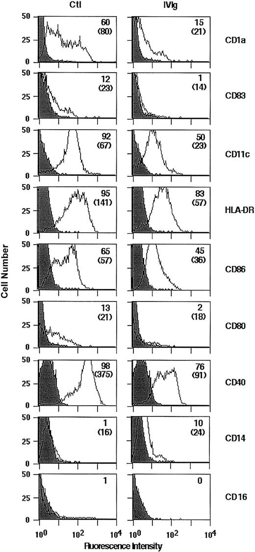 Fig. 1. Flow cytometric analysis of surface molecules expressed by DCs differentiated in the presence of IVIg. / Monocytes were cultured for 5 days with 1000 IU/mL rhGM-CSF and 500 IU/mL rhIL-4 in the presence of IVIg (0.15 mM; right panel) or the absence of IVIg (Ctl, left panel). Surface expression of cellular receptors was analyzed following incubation with relevant mAb or isotype control. Percentage of cells positive for the indicated markers are depicted in upper right corners, and MFI is indicated in parentheses. Results shown here are representative of 3 independent experiments.