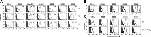 Fig. 2. IVIg inhibits the constitutive maturation of monocyte-derived DCs. / (A) DCs were generated as described in “Materials and methods” in the presence of GM-CSF and IL-4. At day 5, immature DCs were cultured in the presence of IVIg (0.15 mM; middle row) or the absence of IVIg (Ctl, top row) for an additional 48 hours. Equimolar concentration of human serum albumin (HSA; bottom row) was used as control. At day 7, cells were harvested and analyzed for the expression of surface molecules using flow cytometry with labeled antibodies. Percentages of cells positive for the indicated markers are depicted in upper right corners. Results shown are representative of 4 independent experiments from different donors. (B) The inhibitory effect of IVIg on DC is mediated by IgG molecules. IgG molecules were affinity purified from Sandoglobulin on Protein G column followed by gel filtration. Five-day-old DCs were incubated with affinity-purified IgG (0.15mM) for 48 hours. Cells treated with medium alone (control) are denoted by thick lines, and thin lines represent IgG-treated cells. (C) DCs obtained by culturing monocytes for 5 days were incubated independently in the presence of equimolar concentrations (0.15 mM) of IVIg (thin lines) or F(ab′)2 fragments of IVIg (dashed lines) or Fc fragments (thick lines) for 48 hours (bottom row). Top row shows results of control experiment. Cells were analyzed for the expression of surface molecules using flow cytometry, and data were processed using CellQuest software.