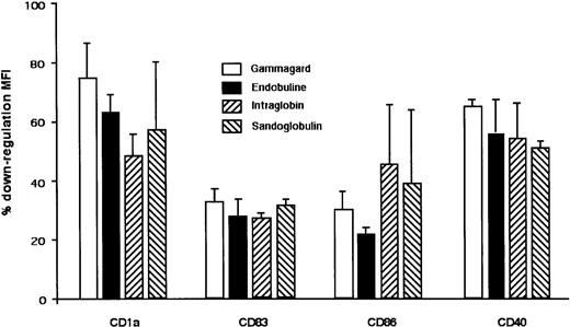 Fig. 3. Inhibitory effect of IVIg from various commercial sources on constitutive maturation of DCs. / Dendritic cells were generated from healthy donors by culturing monocytes in the presence of GM-CSF and IL-4. At day 5, DCs were incubated with Gammagard, Endobuline, Intraglobin, and Sandoglobulin (0.15 mM) for an additional 48 hours. Percentage down-regulation of MFI of surface molecules on DC after IVIg treatment is shown. DCs cultured in medium alone represented 100% expression. Data are represented as means and standard deviations calculated from 3 independent experiments from different donors.