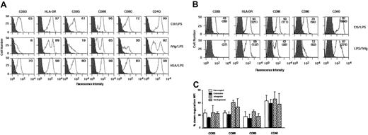 Fig. 4. IVIg renders DCs refractory to LPS-mediated maturation. / (A) DCs were generated as described in “Materials and methods.” At day 5, immature DCs were treated with IVIg (0.15 mM) for 12 hours followed by stimulation with LPS (1 μg/mL) (middle row) or were treated with LPS alone (top row) for 48 hours. In control experiments, cells were treated with HSA as an irrelevant protein for 12 hours followed by stimulation with LPS (1 μg/mL; bottom row). Percentages of cells positive for the indicated markers are depicted in upper right corners. Dark histograms represent isotype control. (B) In a second set of experiments, immature DCs were stimulated with LPS (1 μg/mL) for 3 hours followed by incubation with IVIg (bottom row) or without IVIg (top row) for 48 hours. Percentages of cells positive for the indicated markers are depicted in upper right corners, and MFI is indicated in parentheses. Results shown are representative of 4 independent experiments from different donors. (C) Effect of different sources of IVIg on LPS-mediated maturation of dendritic cells. Monocyte-derived DCs were stimulated with LPS (1 μg/mL) for 3 hours followed by incubation with Gammagard, Endobuline, Intraglobin, and Sandoglobulin (0.15 mM) for 48 hours. The percentage down-regulation of MFI of surface molecules on DCs following IVIg treatment is shown. LPS-treated DCs represented 100% expression. Data are represented as means and standard deviations calculated from 2 independent experiments from different donors.
