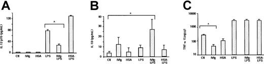 Fig. 5. IVIg modulates cytokine production by DCs. / Immature DCs obtained from culturing monocytes for 5 days in the presence of IL-4 and GM-CSF were incubated in the presence of IVIg (0.15 mM; IVIg) or in the absence of IVIg (Ctl) for an additional 48 hours. In a second set of experiments, DCs were treated with IVIg for 12 hours followed by stimulation with LPS (1 μg/mL) (IVIg-LPS), or they were treated with LPS alone (LPS) for an additional 48 hours to obtain mature DCs. Similarly, immature DCs were treated with HSA for 48 hours (HSA) or were treated 12 hours before the addition of LPS (HSA-LPS). The cell-free culture supernatant was used to measure the secretion of (A) IL-12, (B) IL-10, and (C) TNF-α by Quantikine ELISA. Statistical significance as determined by unpaired Student t test (*P < .05) is indicated.
