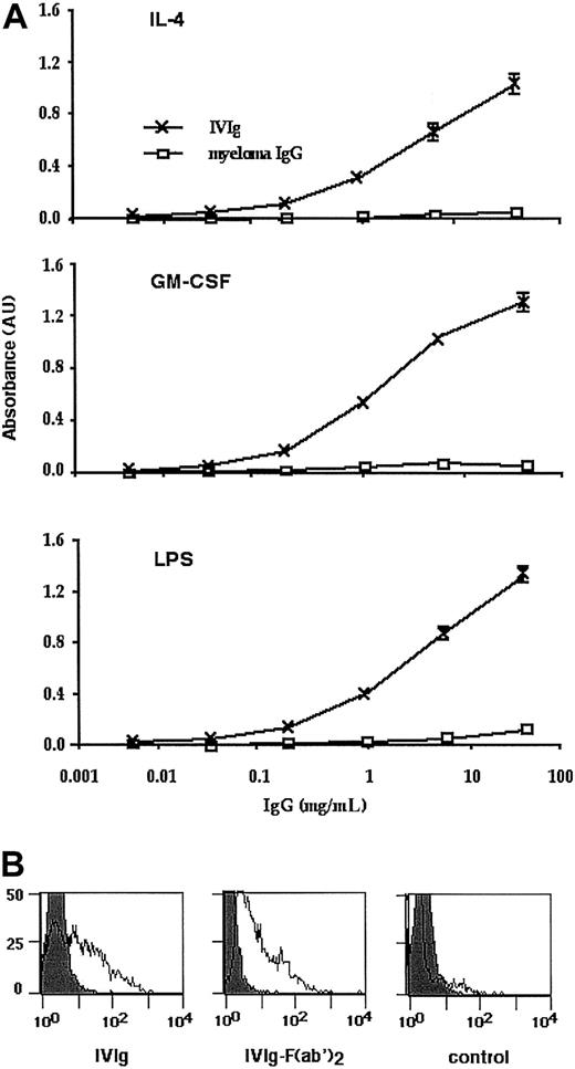 Fig. 7. IVIg interacts with cytokines, LPS, and dendritic cells. / (A) Reactivity of IVIg with cytokines and LPS. Microtiter ELISA plates were coated with 1 μg/mL IL-4 (top graph), GM-CSF (middle graph), or LPS (bottom graph), blocked, and incubated with sequential dilutions of IVIg (0.008 to 25 mg/mL) followed by goat antihuman IgG coupled to horseradish peroxidase. The negative control consisted of human myeloma IgG protein. Values shown are the differences between the absorbance of specific binding and the background for each concentration and are represented as means of triplicate wells ± SDs. (B) IVIg binds to dendritic cells. Five-day-old DCs were incubated with 0.15 mM intact IVIg (left) or F(ab′)2 fragments (middle) of IVIg for 48 hours. The negative control consisted of human myeloma IgG protein (right). Binding of IVIg or F(ab′)2 fragments was then revealed using DTAF-conjugated goat antihuman IgG.