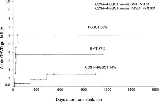 Fig. 1. The probability of the occurrence of grade II-IV acute GVHD in patients after PBSCT, BMT, or CD34+-PBSCT from sibling donors.