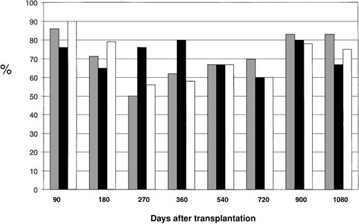 Fig. 2. The proportion of patients in molecular remission at different time periods (90, 180, 270, 360, 540, 720, 900, and 1080 days) after PBSCT, BMT, or CD34+-PBSCT from sibling donors. / ░ represents BMT patients; ▪, PBSCT patients; and ■, CD34+-PBSCT patients. The number of evaluated patients was 71 at day 90 and 15 at day 1080.