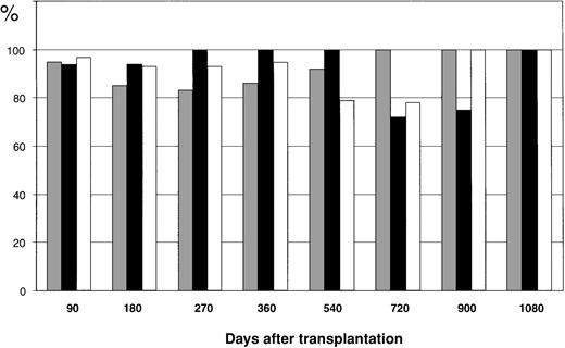 Fig. 3. The proportion of patients in cytogenetic remission at different time periods (90, 180, 270, 360, 540, 720, 900, and 1080 days) after PBSCT, BMT, or CD34+-PBSCT from sibling donors. / ░ represents BMT patients; ▪, PBSCT patients; and ■, CD34+-PBSCT patients. The number of evaluated patients was 71 at day 90 and 15 at day 1080.