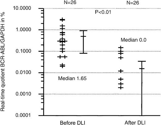 Fig. 4. The real-time quotient (BCR-ABL/GAPDH) in percentage before and after DLIs were applied in patients receiving CD34+-PBSCs.