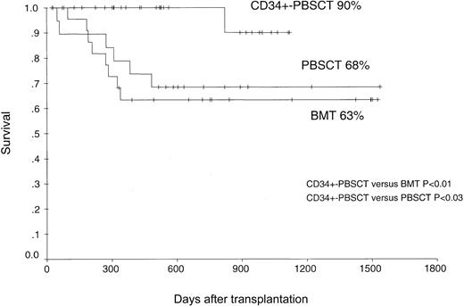 Fig. 5. Overall survival of patients after PBSCT, BMT, or CD34+-PBSCT from sibling donors.