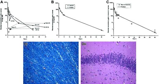 Fig. 1. Pharmacokinetic and histopathologic analysis of intrathecal rituximab infusion. / (A) CSF and serum profiles in cynomolgus monkeys injected with 3 to 5 mg rituximab via 1-minute intrathecal infusion. Observed CSF and serum concentrations were normalized to a 5-mg dose. Experiment numbers are shown in parentheses. Measured CSF concentrations of rituximab were maximal within 2 hours of intrathecal administration and ranged from 460 to 1550 μg/mL. CSF concentrations were approaching minimal detectable levels between 24 to 70 hours after administration in those animals with later collection time points. (B) Fit of 2-compartment intravenous infusion model to CSF concentrations from experiment no. 4 (1 monkey). Observed concentrations were normalized to a dose of 5 mg prior to fitting a 2-compartment model. (C) Fit of 2-compartment intravenous infusion model to CSF mean concentrations averaged across all experiments. Observed concentrations were normalized to a dose of 5 mg and then averaged across all experiments prior to fitting a 2-compartment model. (D) Gross and histologic analyses using hematoxylin and eosin and Luxol fast blue stains were performed between 1 and 8 months after either 1 or 2 intrathecal rituximab administrations. There was no evidence of neuronal loss, demyelination, ventriculitis, ependymitis, or vasculitis that was attributable to rituximab administration. (Di) No evidence of demyelination of white matter tracts (Luxol fast blue stain). (Dii) No evidence of neuronal loss in C1A cells of hippocampus (hematoxylin and eosin stain). Original magnifications × 200.