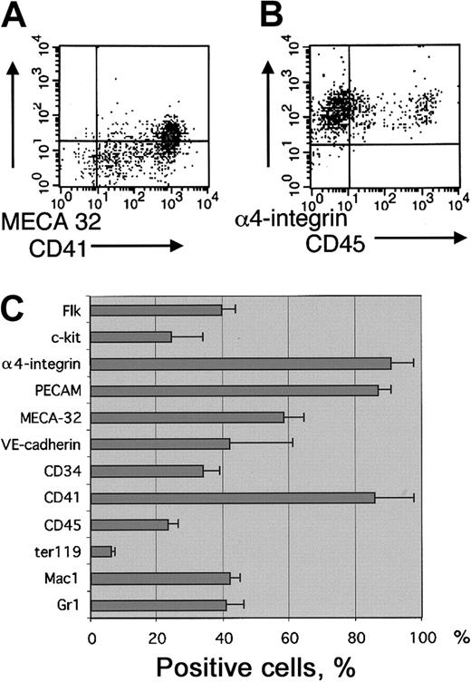 Fig. 2. Surface marker expression in blast cell colonies. / Blast-cell colonies were grown from d3.5 EBs in the presence of VEGF, IL-6, and SCF. The loosely attached cells from blast-cell colony cultures were pooled and analyzed for surface marker expression by FACS. (A) Staining with CD41 and MECA32. (B) Staining with α4-integrin and CD45. (C) Percentage of cells expressing hematopoietic and endothelial cell surface markers. Results are shown as means ± SEMs from 3 independent experiments.