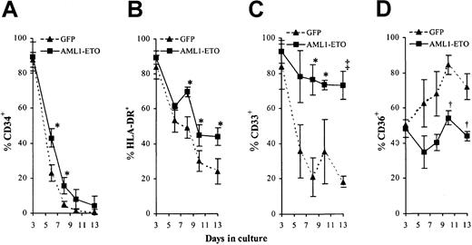 Fig. 6. Effect of AML1-ETO expression on EPO-independent differentiation. / (A-D) Immunophenotypic profile of GFP+CD13−cells labeled with antibodies to one other determinate as indicated. Data indicates mean ± 1 SD (n = 3). Significant difference of AML1-ETO from control cultures is indicated: *P < .05, †P < .01, and ‡P < .001. Error bars represent 1 SD.