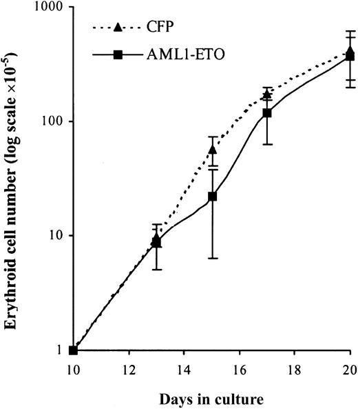Fig. 7. EPO-dependent expansion of erythroid progenitors under the influence of AML1-ETO. / Expansion of GFP+CD13− cells cultured with IL-3, IL-6, SCF, and EPO. Data indicate mean ± 1 SD (n = 4). Error bars represent 1 SD.