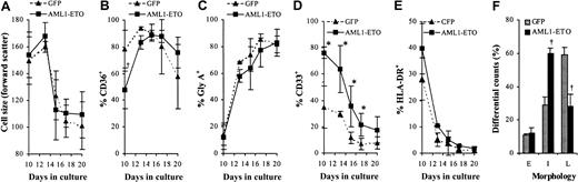 Fig. 8. Effect of AML1-ETO on EPO-dependent differentiation. / (A) Distribution of cell size (forward scatter) of GFP+CD13− cells. (B-E) Immunophenotypic profile of GFP+CD13− cells labeled with antibodies to one other determinate as indicated. (F) Differential counts of morphology after 7 days of culture in the presence of EPO. Cells were classified according to established criteria as follows: late (L; orthochromatic normoblasts/reticulocytes); intermediate (I; polychromatic normoblasts), and early (E; all preceding stages of development). Data indicate mean ± 1 SD (n = 3). Significant difference of AML1-ETO from control cultures (GFP) is indicated: *P < .05 and †P < .01. Error bars represent 1 SD.