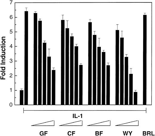 Fig. 2. Inhibition of IL-1–induced human CRP promoter activity by PPAR-α activators in HuH7 cells. / HuH7 cells were transiently transfected with the human CRP promoter (pCRP-luc) linked to a luciferase reporter and incubated with increasing concentrations (10, 30, 50, 125, 250 μM) of gemfibrozil (GF), ciprofibrate (CF), bezafibrate (BF), and Wy 14643 (WY) or BRL49653 (BRL) (10 μM) for 5 hours and subsequently stimulated with IL-1 (10 ng/mL) for 18 hours. Luciferase activities are expressed as means ± SDs of several (3 or more) transfection experiments performed in triplicate.