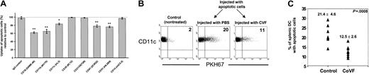 Fig. 5. Role of CRs and complement in uptake of apoptotic cells by splenic DCs. / (A) Internalization of apoptotic BALB/c splenocytes by purified splenic B10 DCs in the presence of mAb specific for CR or controls. Apoptotic cells were preincubated with normal mouse B10 serum before analysis, and phagocytosis assays were conducted in the presence of vol/vol 10% heat-inactivated mouse B10 serum. Uptake of apoptotic cells (percent) relative to control represents the percentage of DCs with apoptotic cells in each experimental condition compared with the control group performed in the absence of mAbs and considered as 100% of phagocytosis (dotted line). Data represent the means ± SDs of 3 experiments; *P ≤ .01; **P ≤  .001. (B-C) B10 mice made hypocomplementemic with CVF were injected intravenously with PKH67-BALB/c apoptotic splenocytes. After 12 hours, the animals were killed and splenic DC-enriched suspensions were stained with phycoerythrin–anti-CD11c mAb. As controls, non-CVF–treated animals injected with the same dose of apoptotic cells were included. Data in panel B are from one animal representative of each group (n = 8). The percentages of splenic DCs with apoptotic cells in individual animals of each group and their means ± SDs are displayed in panel C.