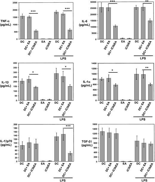 Fig. 7. C3bi interaction decreases secretion of proinflammatory cytokines by DCs. / Quantitation of cytokines secreted by immunomagnetic bead-sorted BM DCs following interaction with C3biEAs or EAs in the absence or presence of 200 μg/mL LPS. As controls, C3biEAs or EAs (without DCs) were included. Basal levels of TGF-β1 in the culture medium were deducted from the results. Results are illustrated as the means ± SDs of 3 different experiments, *P ≤ .05; **P ≤ .01, and ***P ≤ .001.