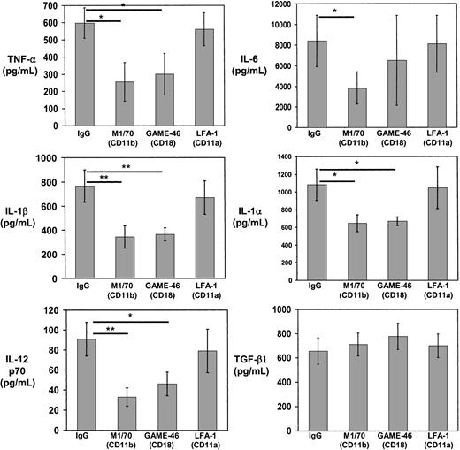 Fig. 8. CD11b/CD18 mimics the effect of C3bi on DC cytokines. / Quantitation of cytokines released by immunomagnetic bead-sorted BM DCs after interaction with polysterene beads coated with anti-CD11b (M1/70), anti-CD18 (GAME-46), anti-CD11a (LFA-1), or irrelevant IgG. Basal levels of TGF-β1 in the culture medium were deducted. Results are illustrated as the means ± SDs of 3 different experiments; *P ≤ .05 and **P ≤ .01.