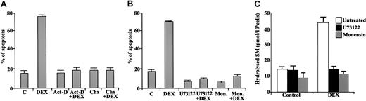 Fig. 6. Effects of protein synthesis inhibitors (act-D and Chx), monensin, and U73122 on DEX-induced apoptosis. / Thymocytes pretreated for 30 minutes with 2.5 μg/mL act-D or 50 μg/mL Chx (A) or with 2.5 μM U73122 or 10 μg/mL monensin (Mon.; B) were cultured for 18 hours in the presence of DEX (10−7 M). Apoptosis was evaluated by PI staining and FACScan flow cytometry. Hydrolysis of SM was evaluated in untreated and DEX-treated thymocytes, not pretreated or pretreated with U73122 or monensin (C). Mean values ± SE of 3 different experiments in duplicate are reported.