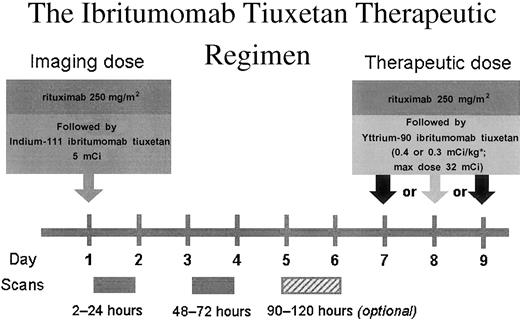 Fig. 1. Schedule of administration of yttrium Y 90 ibritumomab tiuxetan. / *0.4 mCi/kg in patients with a platelet count of 150 000 or more cells/μL or 0.3 mCi/kg with a platelet count of 100 000 to 149 000 cells/μL. Maximum dose is 32.0 mCi.