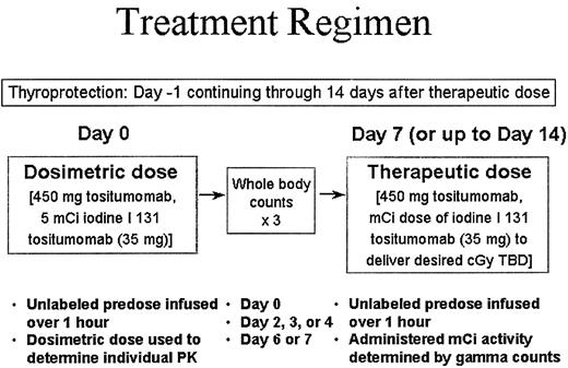Fig. 2. Schedule of administration of iodine I 131 tositumomab.