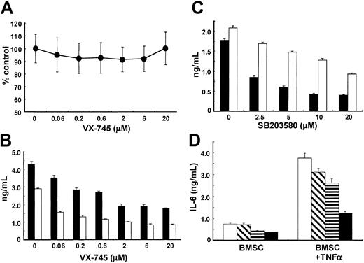 Fig. 1. Effect of VX-745 on IL-6 and VEGF secretion in BMSCs. / (A) BMSCs from patients with MM were cultured in the presence (0.06 μM-20 μM) or absence of VX-745 for 48 hours, and cell viability was assessed by MTT assay. The figure represents means (± SDs) from BMSCs of 6 patients with MM. (B) BMSCs were cultured in the presence (0.06 μM-20 μM) or absence of VX-745 for 48 hours. IL-6 (▪) and VEGF (■) in culture supernatants was measured by ELISA. (C) BMSCs were cultured in the presence or absence of SB203580 (2.5 μM-20 μM) for 48 hours. IL-6 (▪) and VEGF (■) in culture supernatants was measured by ELISA. (D) BMSCs were cultured in the presence (0.06 μM-20 μM) or absence of VX-745 for 48 hours. VEGF in culture supernatants was measured by ELISA. (D) BMSCs were cultured with TNF-α (5 ng/mL) in the absence (■) or presence of 0.05 μM (▧), 0.5 μM (▤), and 5 μM (▪) VX-745 for 48 hours. IL-6 in culture supernatants was measured by ELISA.