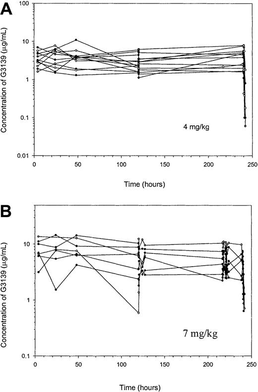 Fig. 1. Pharmacokinetic analysis of 17 patients (total 18 courses) treated on 2 different doses of G3139 (4 and 7 mg/kg). / (A) Logarithmic plasma concentration versus time profiles during and after infusion of 4 mg/kg G3139. (B) Logarithmic plasma concentration versus time profiles during and after infusion of 7 mg/kg G3139. Each dot represents a time point at which plasma was collected for pharmacokinetic analysis.