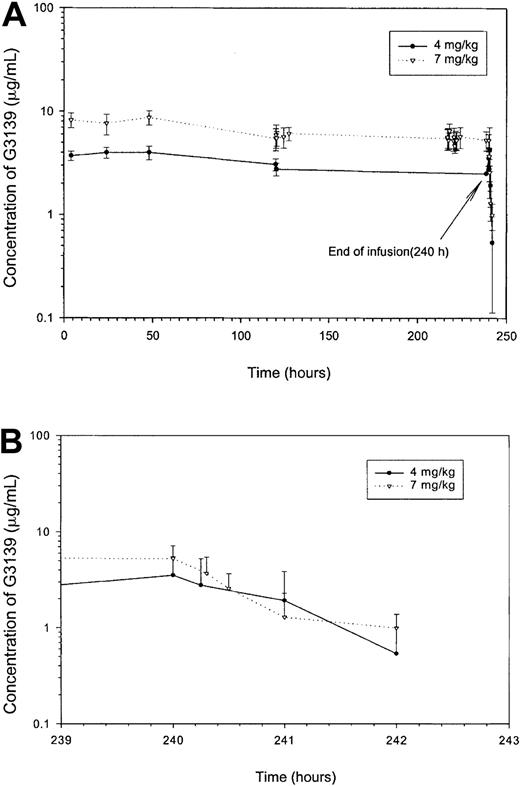 Fig. 2. Mean plasma concentration during and at the completion of G3139 continuous intravenous infusion. / (A) Mean plasma concentration versus time profiles during and after infusion of both 4 mg/kg and 7 mg/kg G3139 doses. (B) Pharmacokinetic profiles following the completion of infusion of both 4 and 7 mg/kg G3139.