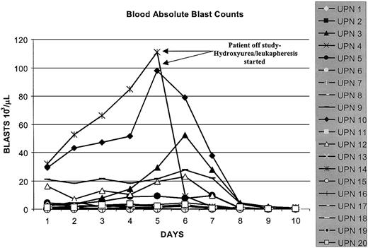 Fig. 3. Blood absolute blast counts during days 1 to 10 of G3139 infusion. / The blood absolute blast counts for each patient are plotted with regard to days of treatment. Patients UPN 10 and UPN 14 were taken off the study before initiation of fludarabine/cytarabine at day 6 because of highly proliferative disease and symptoms of leukostasis requiring immediate treatment with leukapheresis and cytoreductive agents (ie, hydroxyurea). The total white blood cell (WBC) count trend was similar to that of the blast counts represented in the figure.