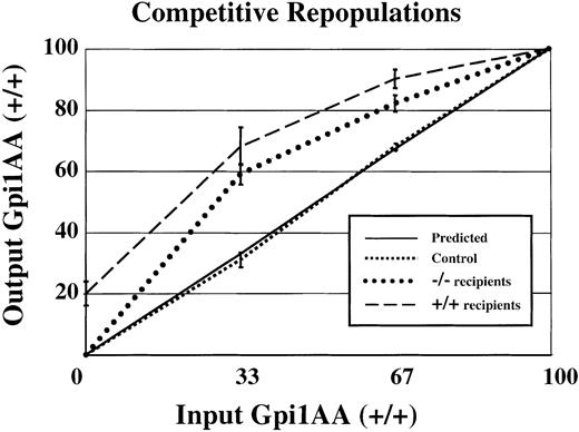 Fig. 2. Competitive disadvantage for. / Sca-1−/− bone marrow compared withSca-1+/+ bone marrow.Sca-1+/+ (Gpi1AA) andSca-1−/− (Gpi1BB) bone marrows were mixed at specific ratios and used to repopulate lethally irradiated mice. The x-axis represents input Sca-1+/+ cells (Gpi1AA), and the y-axis represents output Sca-1+/+(Gpi1AA) cells. If there is no difference in the ability of HSCs to repopulate irradiated mice, the output percentage of Gpi1AA cells will be the same as the input percentage (solid line, or predicted values). In control experiments, Sca-1+/+ Gpi1AA bone marrow was mixed with Sca-1+/+ Gpi1BB bone marrow and used to repopulate lethally irradiated Gpi1AA mice. These results (square dotted line) reflect the expected result that there is no competitive advantage for either bone marrow population. The experimental results (dashed and round dotted lines) demonstrate that Sca-1−/− bone marrow has a competitive disadvantage compared with Sca-1+/+cells. The dashed and round dotted lines representSca-1+/+ Gpi1AA mice orSca-1−/− mice, respectively, as transplant recipients.