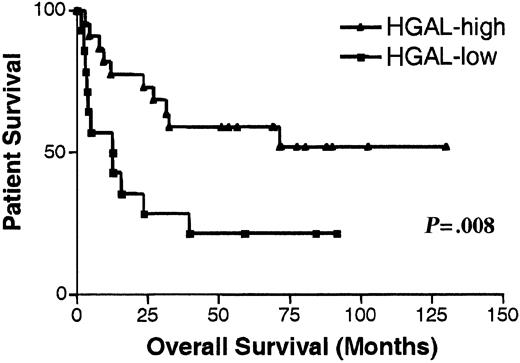Fig. 1. Kaplan-Meier curves of OS in DLBCL patients. / Kaplan-Meier curves of OS in 42 patients with DLBCL according to high (greater than the median expression of all analyzed patients, ▴) and low (lower than the median expression of all analyzed patients, ▪) HGAL mRNA expression as determined in previous microarray analysis of DLBCL.5