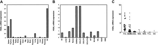 Fig. 4. HGAL mRNA expression by real-time RT-PCR. / (A) HGAL mRNA expression of normal tissues. (B) HGAL mRNA expression in cell lines. (C) HGAL mRNA expression in FCL (n = 21; ▪), DLBCL (n = 54; ▴), CLL (n = 16; ▾), MZL (n = 3; ⧫), MCL (n = 4; ●), T-LL (n = 2; □), and sorted and pooled GC cells from 3 normal tonsils (▵). HGAL mRNA expression was measured by real-time quantitative PCR. HGAL mRNA expression is a relative expression of HGAL normalized to GAPDH in relation to the HGAL/GAPDH ratio of the Raji cell line (see “Patients, materials, and methods”).
