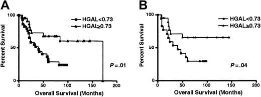 Fig. 6. Kaplan-Meier curves of OS in DLBCL patients. / (A) Kaplan-Meier curves of OS in 54 patients with DLBCL according to high (0.73 or higher, ▴) and low (less than 0.73, ■) HGAL mRNA expression. HGAL-high cases, n = 24; HGAL-low cases, n = 30. (B) Kaplan-Meier curves of OS in patients with DLBCL of low clinical risk (IPI score, 0-2) grouped on the basis ofHGAL gene expression. HGAL 0.73 or higher, ▴;HGAL less than 0.73, ■.
