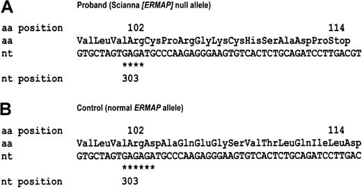 Fig. 1. A 2-bp deletion in the ERMAP allele of the Sc:-1,-2 proband. / The nucleotide sequences (nt) and derived amino acid sequences (aa) of a part of the ERMAP exon 3 are shown for the proband with the Sc:-1,-2 phenotype (A) and a control with the prevalentERMAP allele encoding Sc:1,-2 (B). The control harbors a triple GA repeat at nucleotides 303 to 308, one of which is deleted in the Sc:-1,-2 proband (asterisks). Because of the induced frameshift, a nonsense amino acid sequence is translated beyond codon 102 and a stop codon occurs at codon 114, resulting in a nonfunctional protein of 113 amino acids. All nucleotides are in capitals, indicating an exon sequence.