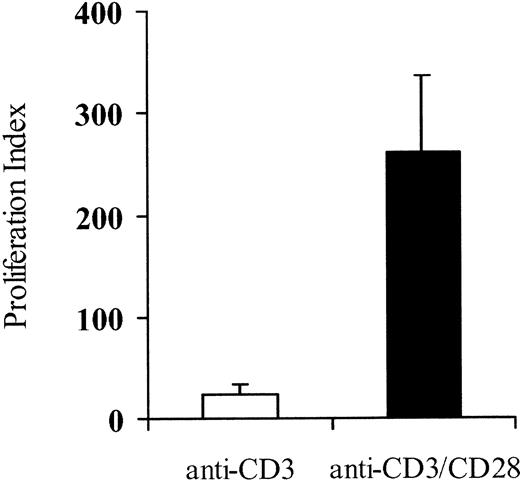 Fig. 1. CD28 costimulation enhances growth of primary T lymphocytes. / PBLs from 4 different donors were stimulated with anti-CD3 alone (■) or both anti-CD3 and anti-CD28 (▪), transduced with the LV'VFas retroviral vector, and cultured in the presence of low doses of IL-2 (25-50 U/mL). Proliferation of viable cells was measured by numerical expansion and trypan blue exclusion. The proliferation index was calculated by the ratio of total cell number at days 13 to 14 of the culture to the starting cell number at day 0. Means and standard deviations are displayed.