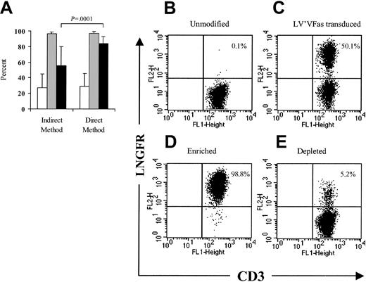 Fig. 2. Efficient immunomagnetic selection of LV'VFas-modified T cells using anti-LNGFR+ microbeads. / (A) LV'VFas-modified T cells were isolated by immunomagnetic selection using either anti-LNGFR mAb and anti-IgG1–conjugated microbeads (indirect method, n = 27) or anti-LNGFR–coated microbeads (direct method, n = 26). The number of viable cells was assessed by trypan blue exclusion. The frequency of the ΔLNGFR-expressing cells in cultures prior to selection (■) or after selection (░) was examined by flow cytometry using anti-LNGFR and anti-CD3 mAbs. ▪ denotes the yield of the selection procedure. Means and standard deviations are displayed. (B-C) Representative flow cytometry analysis of ΔLNGFR expression in macaque T cells either unmodified (B) or transduced with the LV'VFas retroviral vector (C). Macaque PBLs were stimulated with anti-CD3 and anti-CD28 and exposed to LV'VFas retroviral supernatant. T cells were then stained with anti–LNGFR-PE and anti-CD3 FITC mAbs and analyzed by flow cytometry. The percentage of cells positive for both ΔLNGFR and CD3 are as indicated. These data are representative of 16 experiments with macaque (n = 7) or human (n = 9) T cells. (D-E) LV'VFas+ T cells were then enriched with anti-LNGFR+ microbeads, as described in “Materials and methods.” The enriched fraction (D) and the depleted fraction (E) of T cells were evaluated for expression of ΔLNGFR and CD3.
