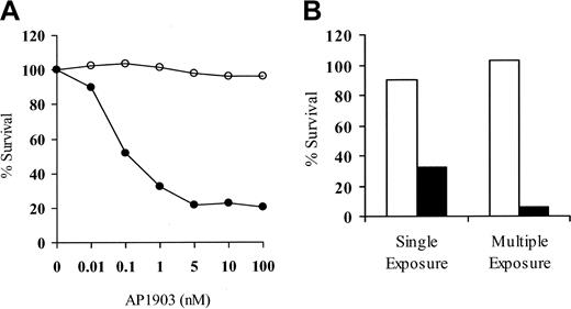 Fig. 4. LV'VFas+ T cells are sensitive to AP1903-induced cell death in vitro. / (A) Representative dose-response curve of AP1903-induced killing of primary LV'VFas+ T cells after purification for ΔLNGFR expression. Aliquots of macaque LV'VFas+ T cells were exposed for 2 hours with the indicated concentrations of AP1903 (●) or medium alone (○) and evaluated 24 hours later by trypan blue exclusion. The result shown is representative of 10 independent experiments with human or macaque T cells, indicating maximal killing at 5 nM. (B) Repeated exposure of LV'VFas+ T cells to AP1903 will eliminate the majority of LV'VFas-modified T cells. Aliquots of LV'VFas+ T cells were exposed once or 4 times (48 hours apart) for 2 hours to medium alone (■) or to medium containing 10 nM AP1903 (▪). Cells were washed, and survival was evaluated 24 hours later by trypan blue exclusion.