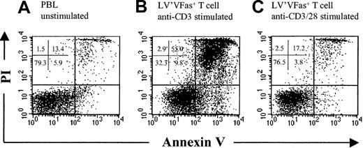 Fig. 8. Survival of cultured polyclonal T cells stimulated with anti-CD3 and anti-CD28 after cytokine withdrawal. / Flow cytometric analysis of cultured T cells stained with FITC-coupled annexin V and PI. LV'VFas+ T cells cultured with anti-CD3 (B) or combined anti-CD3 and anti-CD28 (C) for 12 to 13 days were washed and plated on autologous γ-irradiated peripheral blood mononuclear cells as feeder cells in the absence of IL-2 or mitogen stimulation. Fresh PBLs (A) were plated in a similar fashion, and after 7 days cell viability was assessed by staining with annexin V and PI. T cells stimulated with anti-CD3 alone demonstrated a marked increase in apoptosis as compared with freshly isolated PBLs.