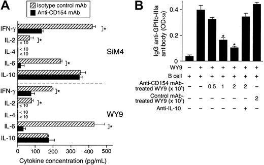Fig. 2. Cytokine profiles and regulatory function of GPIIb/IIIa-reactive CD4+ T-cell lines treated twice with anti-CD154 mAb. / GPIIb/IIIa-reactive CD4+ T-cell lines SiM4 and WY9 were cultured twice with autologous lymphoblastoid B-cell line, antigenic recombinant fragment, and IL-2 in the presence of anti-CD154 or isotype-matched control mAb. (A) The T-cell lines treated with anti-CD154 or isotype-matched control mAb (2 × 105) were stimulated with phorbol myristate acetate (1 μg/mL) and ionomycin (25 ng/mL) for 48 hours, and the levels of IFN-γ, IL-2, IL-4, IL-6, and IL-10 in the culture supernatants were measured by ELISA. The results shown are the means ± SDs of triplicate values. Asterisks indicate significant differences in cytokine levels between the anti-CD154 mAb–treated and isotype-matched control mAb–treated T-cell lines. The results of 1 of 2 experiments with similar results are shown. (B) Line WY9 (3 × 105) was cultured with autologous B cells (3 × 105), IIIa22-262 (5 μg/mL), and pokeweed mitogen (1 μg/mL) for 10 days in the presence or absence of serially diluted WY9-treated twice with anti-CD154 mAb (0.5 to 2 × 105) or treated with isotype-matched control mAb (2 × 105). Anti–IL-10 mAb (10 μg/mL) was added at the start of some cultures. IgG anti-GPIIb/IIIa antibodies in culture supernatants were measured by ELISA. The results shown are the means ± SDs of duplicate values. Asterisks indicate significant difference between anti-GPIIb/IIIa antibody levels in cultures with and without the anti-CD154 mAb–treated WY9 cells. The results of 1 of 2 experiments with similar results are shown.