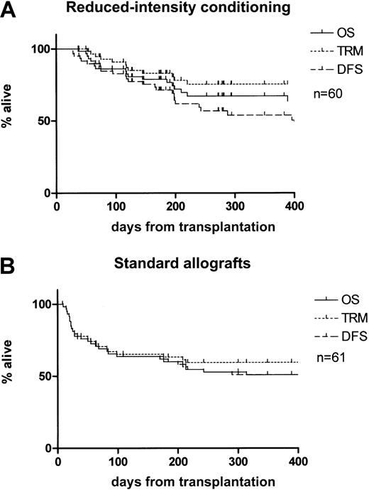 Fig. 1. OS, TRM, and DFS in reduced-intensity and conventional allografts. / (A) OS, TRM, and DFS in reduced-intensity allografts. Median age, 50 years (range, 21-70 years). (B) OS, TRM, and DFS in conventional allografts. Median age, 33 years (range, 17-59 years).