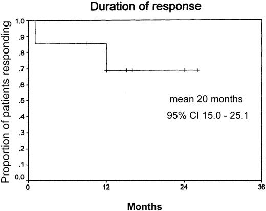 Fig. 2. Duration of response. / Mean duration of response, 20 months (n = 14: censored, 10; events, 4). Median observation time, 12 months.