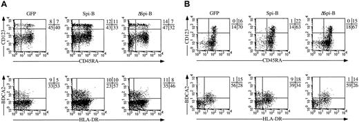 Fig. 3. Effect of Spi-B on development of pDCs. / CD34+CD38− fetal liver (A) or CD34+CD1a− postnatal thymus (B) were transduced with LZRS Spi-B-IRES-GFP, LZRS ΔSpi-B-IRES-GFP, or with control-IRES-GFP and incubated with S17 cells for 5 to 7 days for postnatal thymocytes and fetal liver cells, respectively. The quadrants were placed to include 99% of the cells stained with control antibodies. The cell recoveries of all samples were the same; thus, the differences in percentages of pDCs indicated in the figure reflect the differences in absolute numbers of pDCs generated in this system.